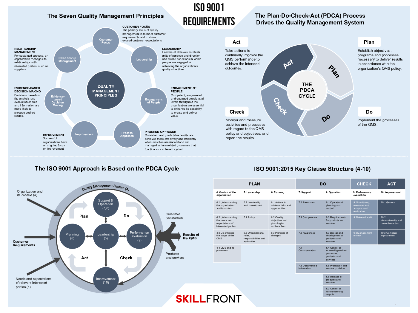 ISO 9001 Requirements